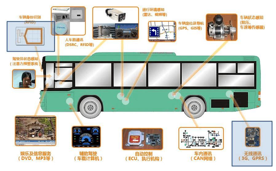 互联网企业在智能公交市场发展的问题分析